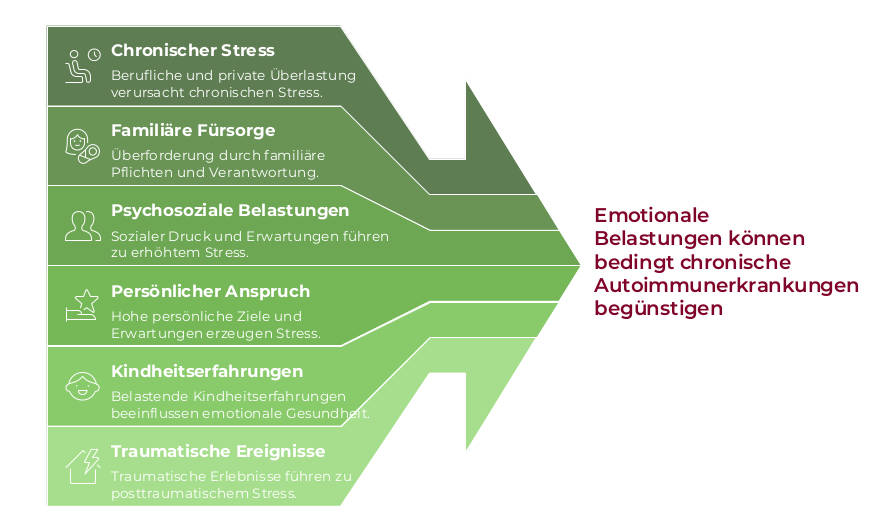 Ursachen Emotionaler Belastung
